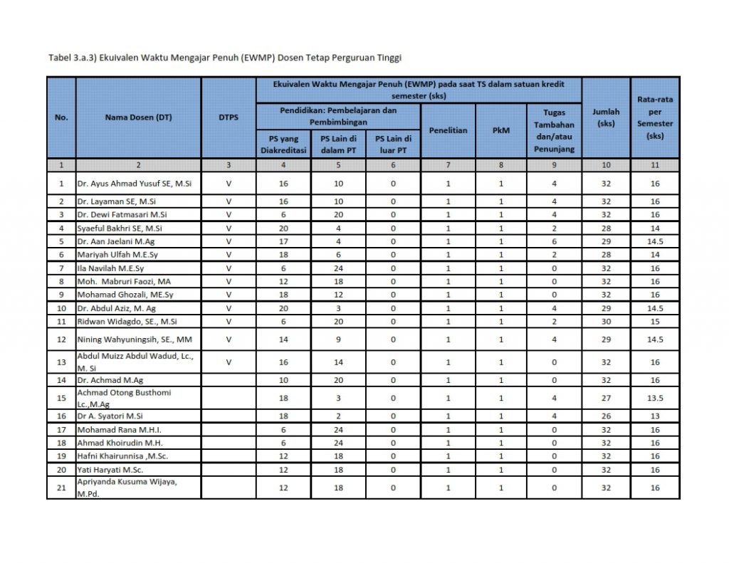 Ekuivalen Waktu Mengajar Penuh (EWMP) Dosen Tetap Perguruan Tinggi