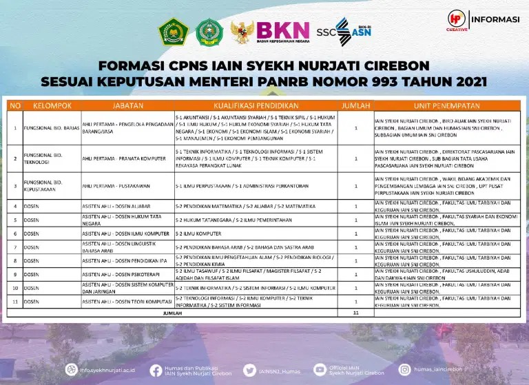 FORMASI CALON PEGAWAI NEGERI SIPIL IAIN SYEKH NURJATI CIREBON