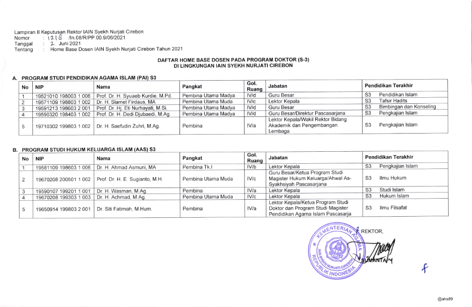 SURAT KEPUTUSAN REKTOR TENTANG HOME BASE DOSEN IAIN SYEKH NURJATI CIREBON
